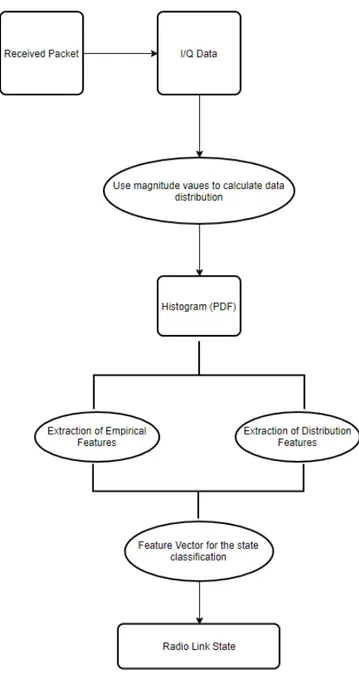 Figure 4.1: General pattern for classification procedure