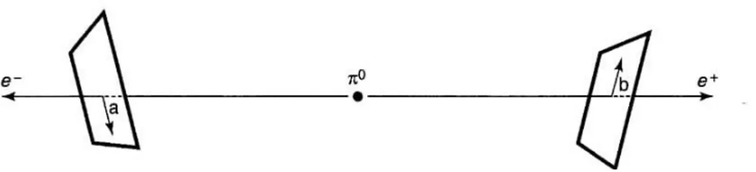 Figura 5.1: Versione di Bell per l’apparato dell’esperimento EPR in versione Bohm- Bohm-Aharonov