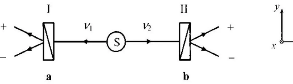 Figura 5.2: Variante ottica dell’esperimento EPR Lo stato dei fotoni `e