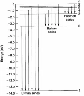 Figura 6.1: Principali transizioni dell’atomo di idrogeno