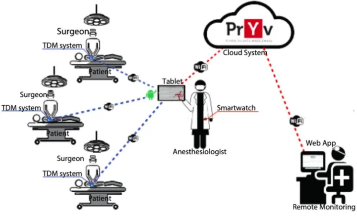 Figura 2 Rappresentazione della rete di monitoraggio IoT basata sul cloud per la pratica anestetica