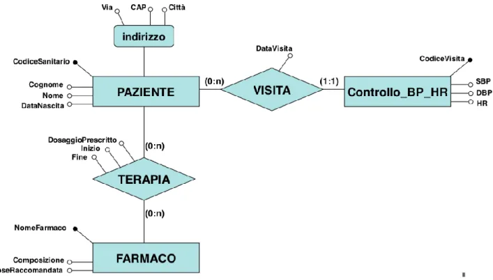 Figura 3 La figura mostra un esempio di schema  entità-relazione. Farmaco, Paziente, Indirizzo e Controllo sono le entità,  mentre  Terapia  e  Visita  sono  le  relazioni
