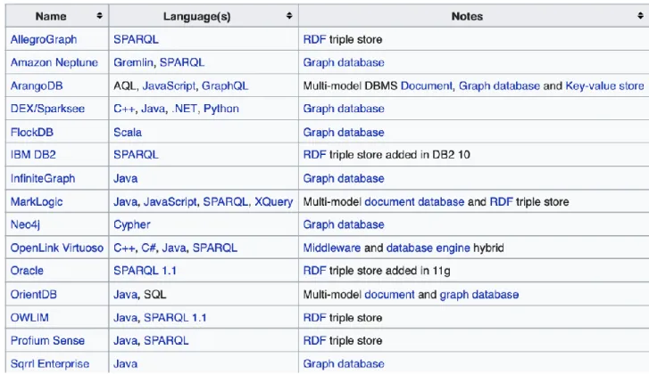 Figura 6 La tabella riportata elenca alcuni tra i principali database NoSQL, nonché i linguaggi di programmazione da essi utilizzati