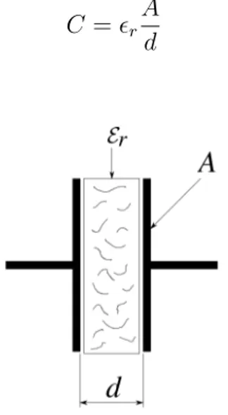 Figura 2.2: Schema di un condensatore a facce parallele.
