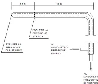 Figura 3.1: Schema del tubo di Pitot. Evidenziate le prese statiche, la presa totale ed il collegamento con il trasduttore di pressione