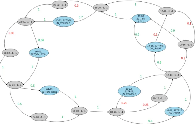 Figura 3.3: Esempio di catena di Markov con due features