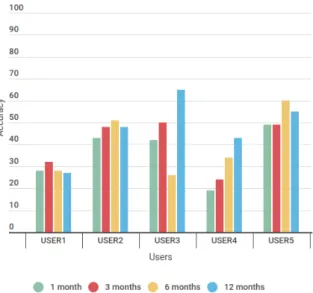 Figura 4.1: Risultati mgrs10 (1h, w.days) Figura 4.2: Risultati mgrs10 e activity (1h, w.days)