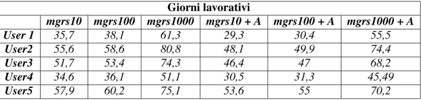 Tabella 4.1: Valori medi di precisione dell’algoritmo sui giorni lavorativi