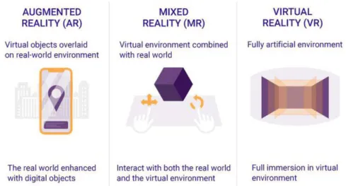 Figura 1.2: Le differenze tra Realt` a Aumentata, mista e virtuale cos`ı come intese in questa trattazione.