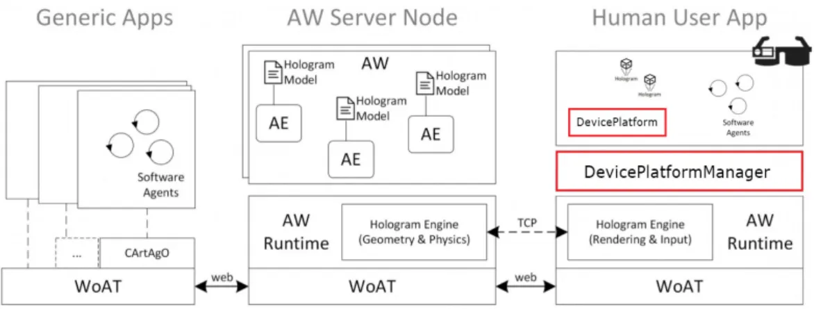 Figura 4.1: Il collocamento logico all’interno dell’infrastruttura di MiRAgE del layer di interoperabilit` a per l’HologramEngine.