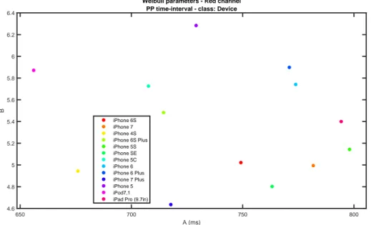 Figure 3.6: Example of the scatter plot of the parameters of the Weibull distribution for means of PP time interval grouped by device type