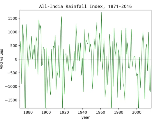 Figura 1.10: L’andamento dell’All-India Rainfall Index dal 1871 al 2016, dove il valore zero è dunque quello della media della precipitazione totale caduta su tutta l’india in questo range temporale (solo JJAS).