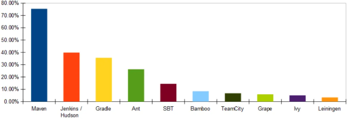 Figura 2.1: Statistiche di popolarit` a tra i build tools