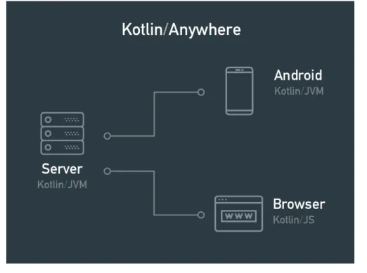 Figura 3.1: Distribuzione di Kotlin su pi` u piattaforme JS/JVM based