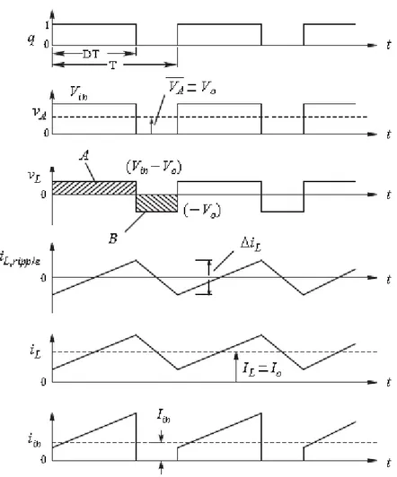 Figura 1.7 Forme d'onda caratteristiche del buck converter [7] 