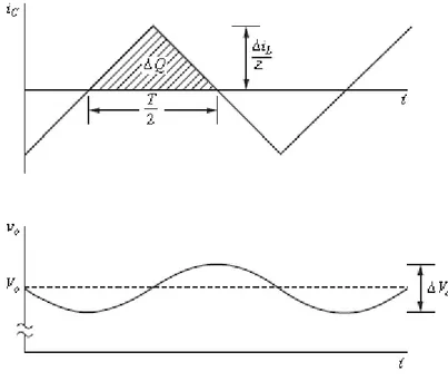 Figura 1.8 Andamento della corrente nel condensatore e ripple sulla tensione di uscita [8] 