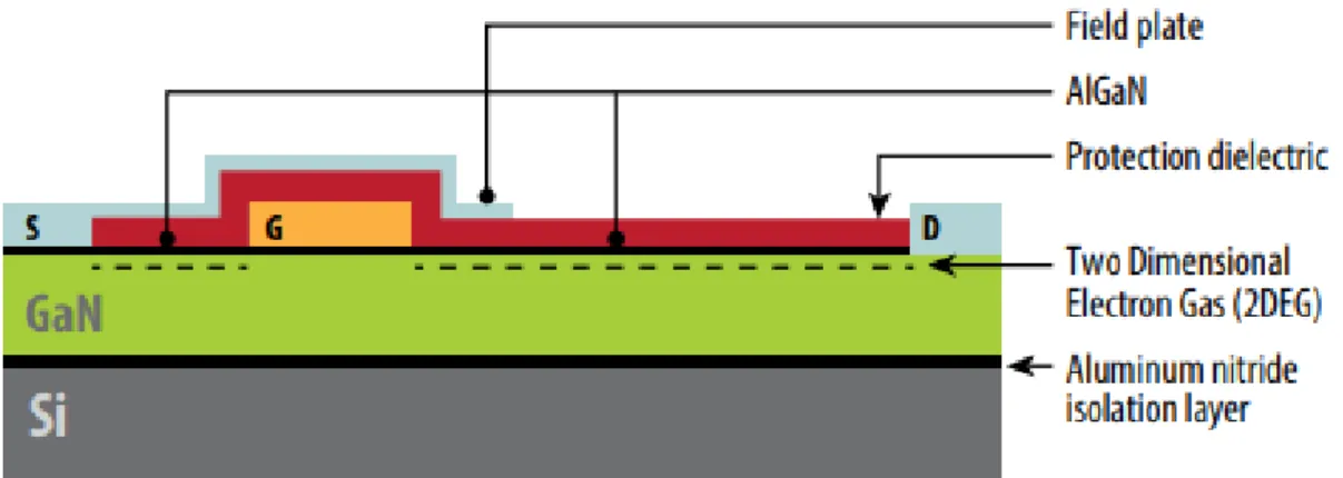 Figura 1.14 Struttura transistor in eGaN [14] 