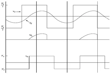 Figura 2.11 Forme d'onda tipiche del circuito risonante [27] 