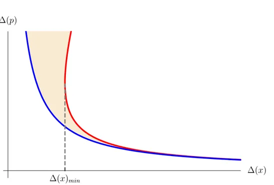 Figure 3.1: In blue the standard uncertainty relations. In red the GUP, we see that there is a minimum and a forbidden area in the latter case.