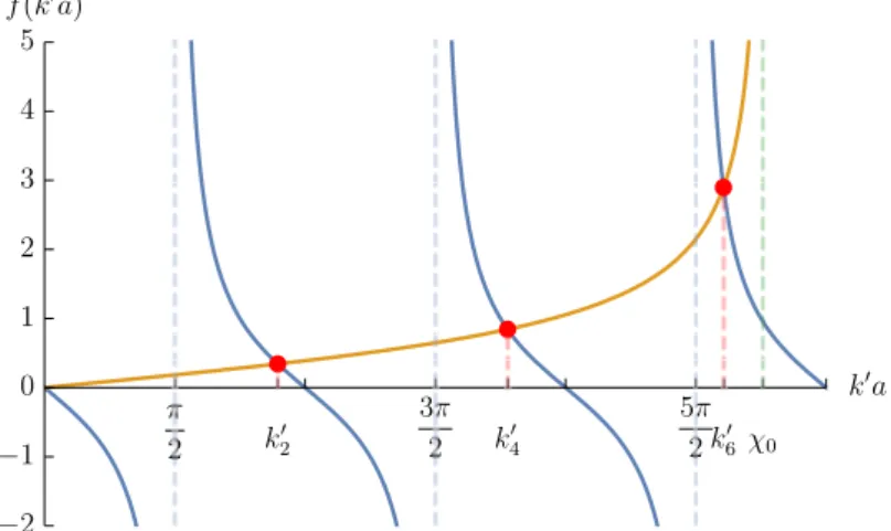 Figure 4.4: Numerical solutions of the transcendent equation ( 4.38 ). The solutions are the red points, representing the intersection between − tan(k 0 a) (blue line) with k 0 /pχ 2 0 − k 02 (orange