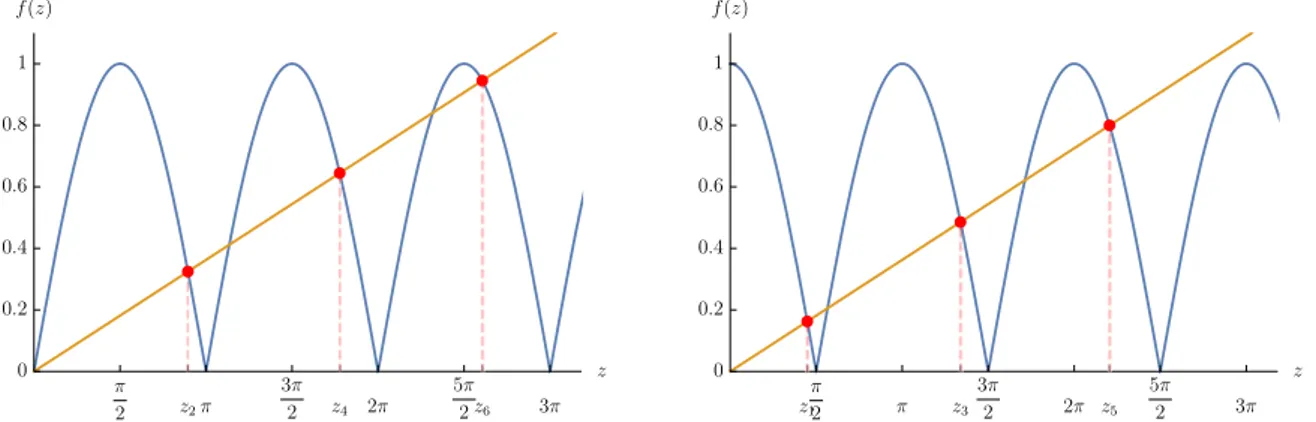 Figure 4.7: Solution to the transcendent equa- equa-tion ( 4.47 ): the blue line is |cos z n |, while the orange one is z n /z 0 