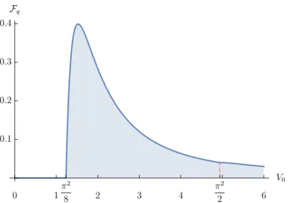 Figure 4.9: Quantum Fisher Information for a = 1 as a function of V 0 . We see that, till the