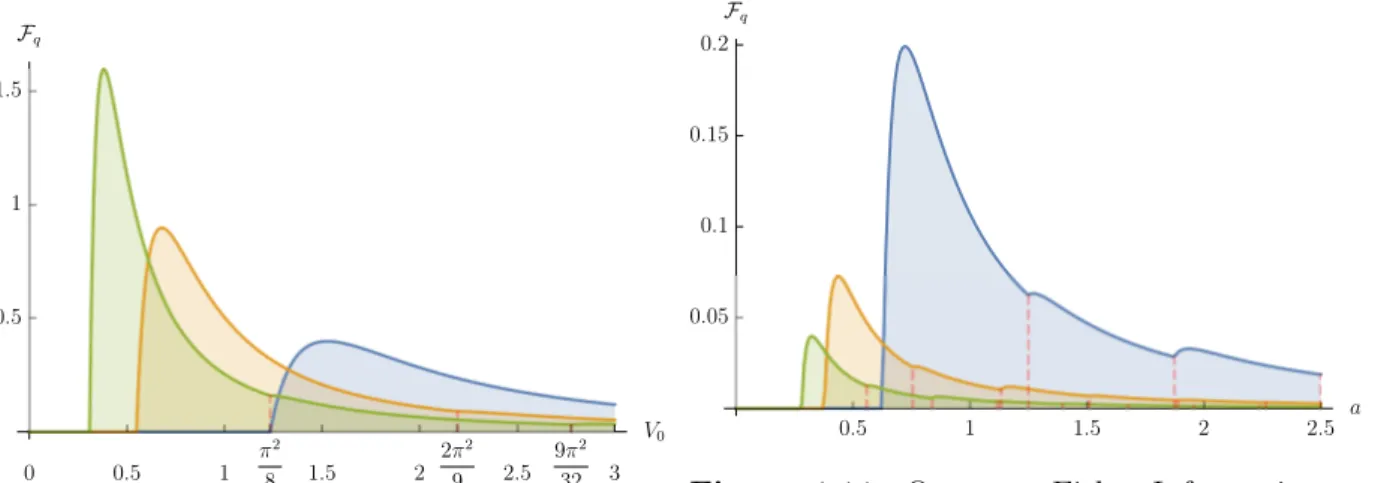 Figure 4.10: Quantum Fisher Information as a function of V 0 for different value of a