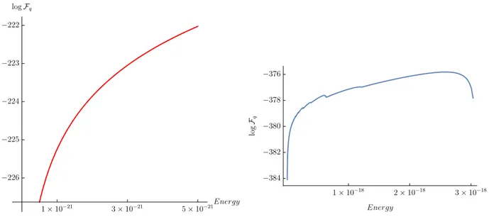 Figure 4.14: Parametric plot of the logarithm of Quantum Fisher Information versus the  En-ergy of the system in the 1-dimensional  Har-monic Oscillator for a pure perturbed ground energy eigenstate