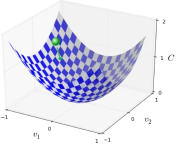 Figura 1.7: Discesa del gradiente.