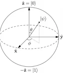 Figura 1-Sfera di Bloch usata per la rappresentazione spaziale del qubit 
