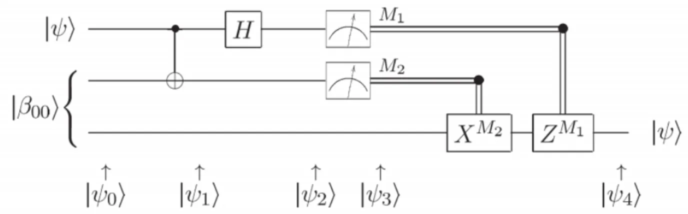 Figura 8-Circuito per la realizzazione del Teletrasporto quantistico 