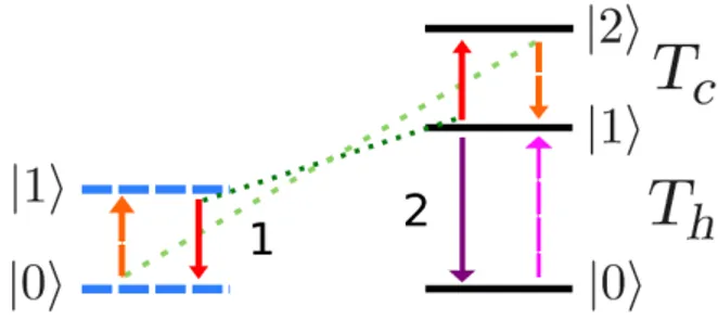 Figura 2.3: Schema della macchina frigorifera con il qubit da raffreddare, sono riportate le temperature relative ai diversi state del qutrit, da [3].