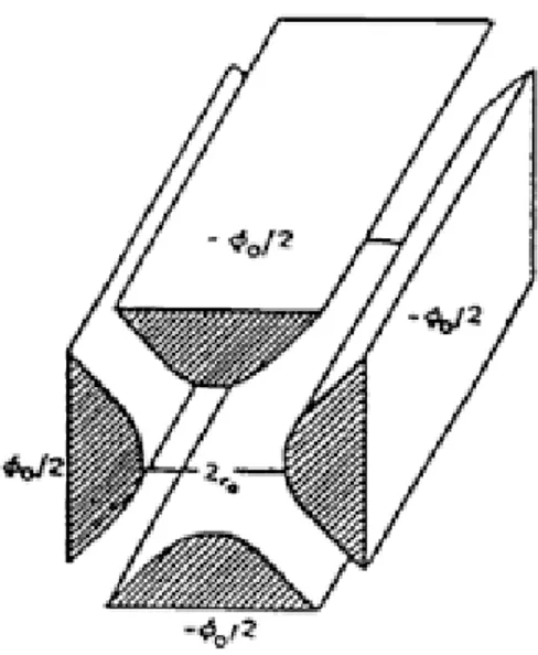 Figura 2.5: Schema di una trappola lineare, da [5].
