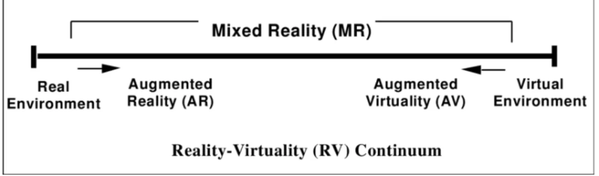 Figura 2.1: Rappresentazione del RV Continuum proposto da Paul Milgram in [14]
