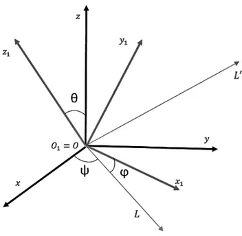 Figura 3.1: Angoli di Eulero