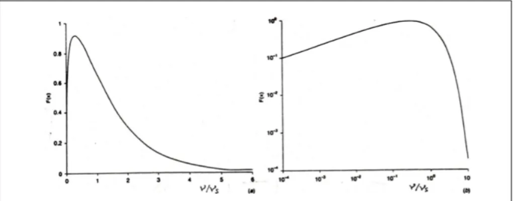 Figura 1.3: Distribuzione spettrale della potenza di sincrotrone emessa da un singolo elettrone.
