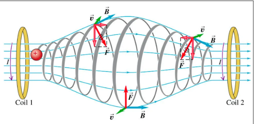 Figura 1.2: Moto di una particella carica in un campo magnetico non uniforme, dinamica definita &#34;Bottiglia magnetica&#34;.