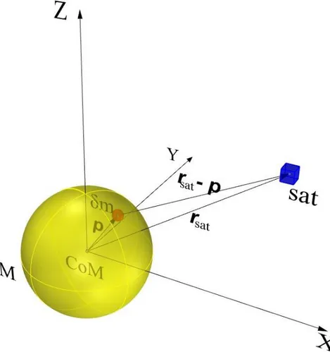 Figure 1.2: The contribution of an infinitesimal element to the gravitational potential 