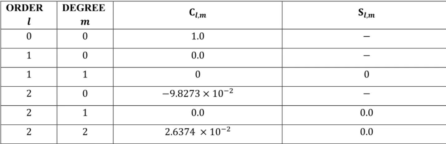 Table 1.4: Unnormalized exterior spherical harmonic coefficients of Didymoon 