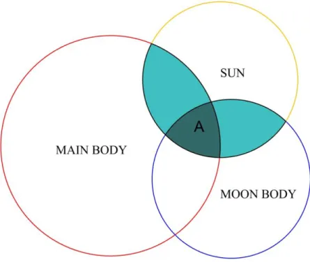 Figure 1.12: Occultation of the Sun caused by two spherical bodies 