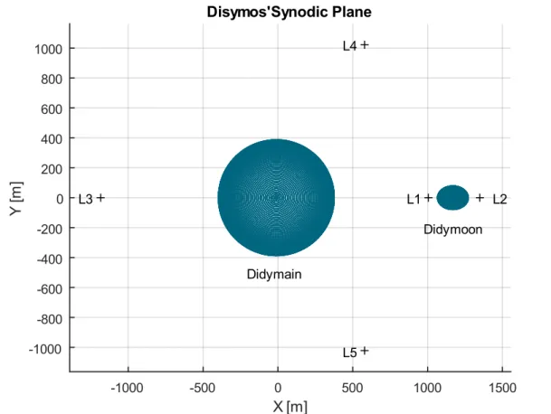 Table 2.1: The computed Lagrange equilibrium points of Didymos binary system 
