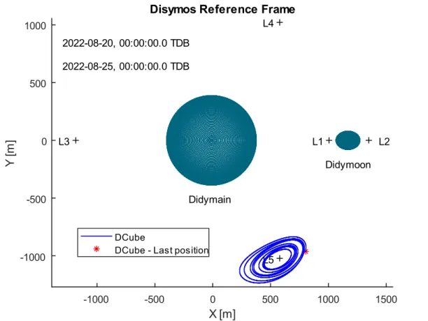 Figure 2.2: DustCube’s parking orbit in L 5  from 2022-08-20 to 2022-08-25, considering Didymain and  Didymoon as point masses and the SRP contribution 