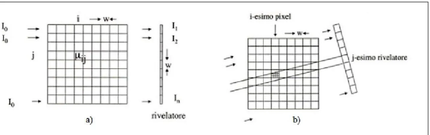 Figura 2.10: Matrice di pixel in cui viene suddivisa idealmente una sezione del l’oggetto