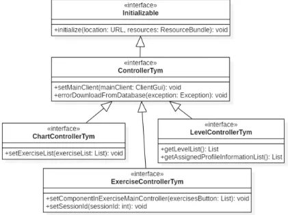 Figura 3.3: Diagramma delle classi con la gerarchia delle interfacce dei controller del progetto.
