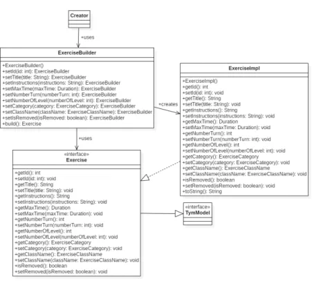 Figura 3.20: Diagramma delle classi del pattern Builder della classe Exercise.