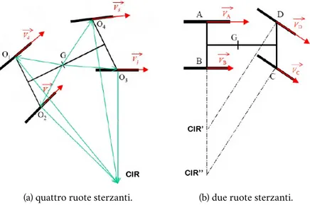 Figura 2.1. A sinistra il CIR è deﬁnito grazie alle quattro ruote sterzanti, a destra si ha slittamento delle ruote.