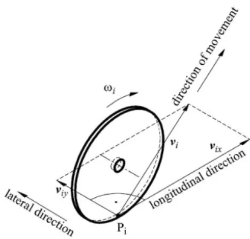 Figura 3.2. Velocità del punto di contatto ruota