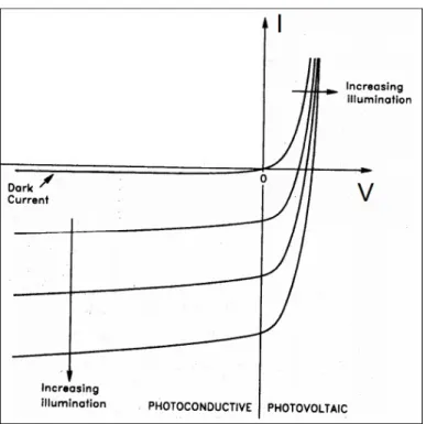 Figura 1.2 Caratteristica I-V del fotodiodo  Il fotodiodo ha 3 regioni principali di funzionamento: 