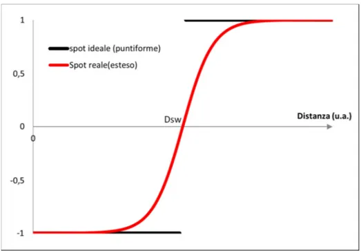 Figura 1.12 Andamento della distanza per uno spot ideale e uno reale 