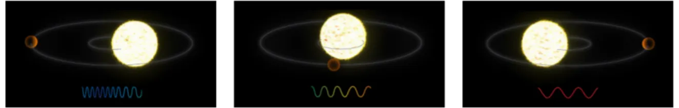 Figura 2.3: Variazione della frequenza dell’onda a causa dell’Effetto Doppler dovuto al movimento della stella sotto l’attrazione gravitazionale del pianeta.